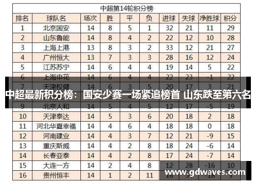 中超最新积分榜：国安少赛一场紧追榜首 山东跌至第六名